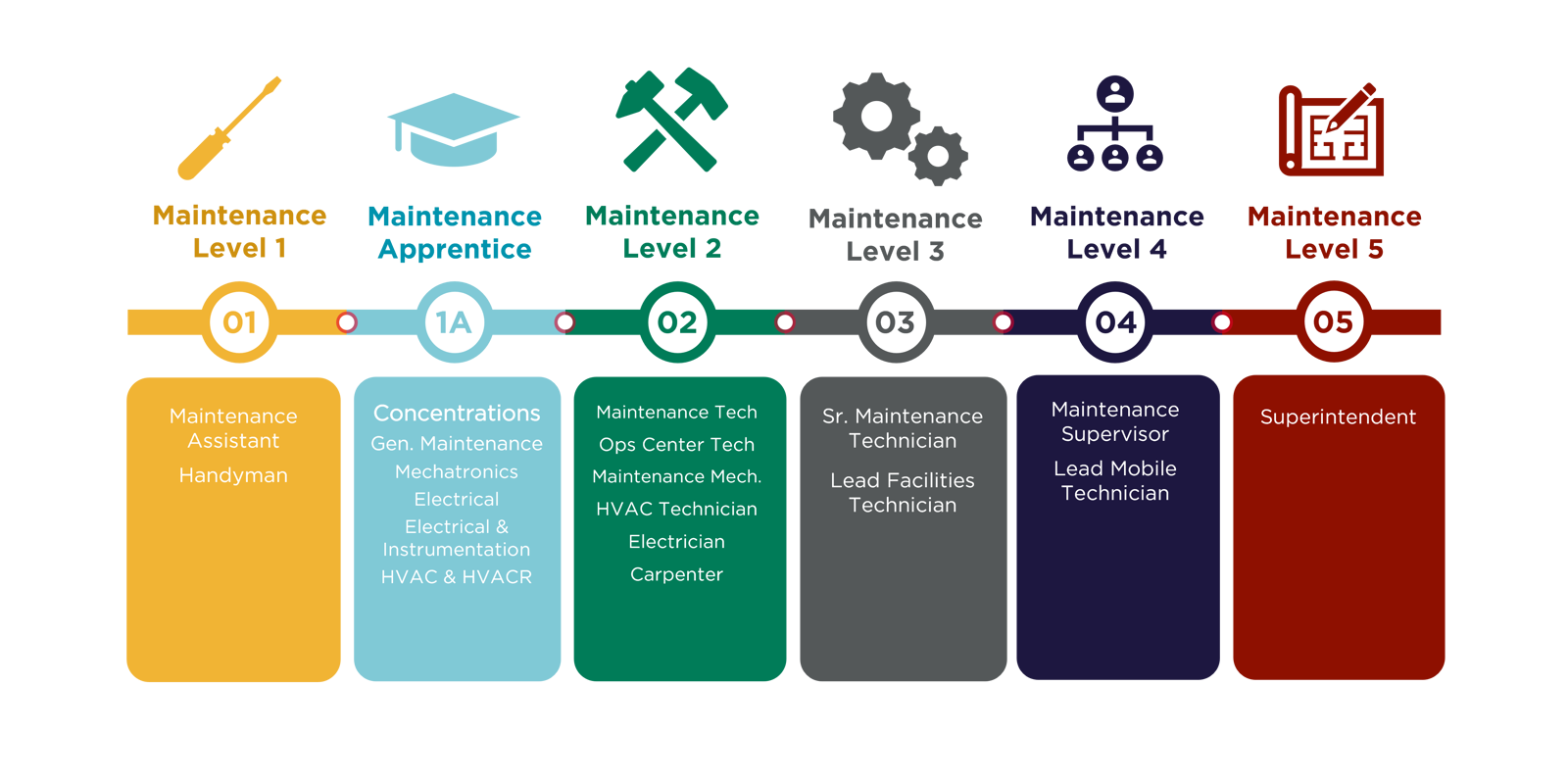 Cushman & Wakefield Apprenticeship & Maintenance Career Path