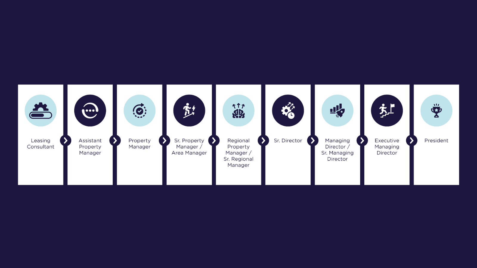 MF Career Progression 3